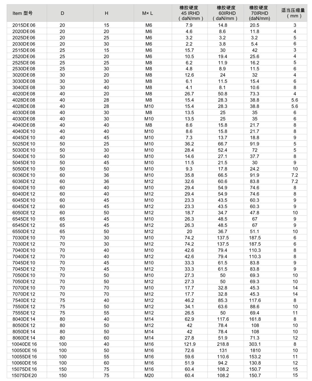 JNDE型<a href='http://www.czssdl.com' target='_blank'><u>橡膠減震器</u></a>參數圖